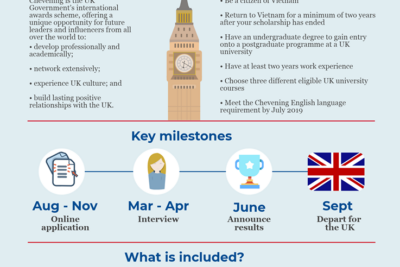 HỌC BỔNG CHEVENING – Học bổng toàn phần bậc Thạc sĩ của chính phủ Anh Quốc