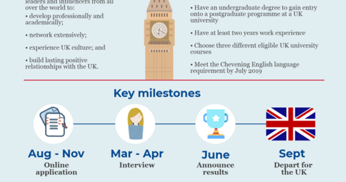 HỌC BỔNG CHEVENING – Học bổng toàn phần bậc Thạc sĩ của chính phủ Anh Quốc