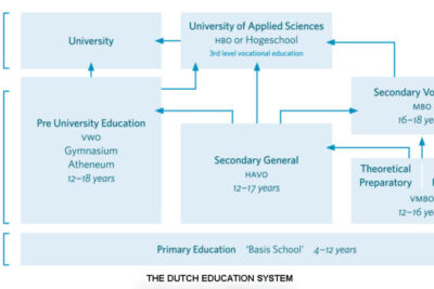 Tổng Quan Về Hệ Thống Giáo Dục Tại Hà Lan